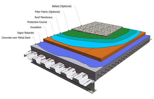 Design Considerations for Blue Roofs: Don’t Get Inundated