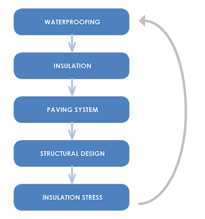 Paving slab design process