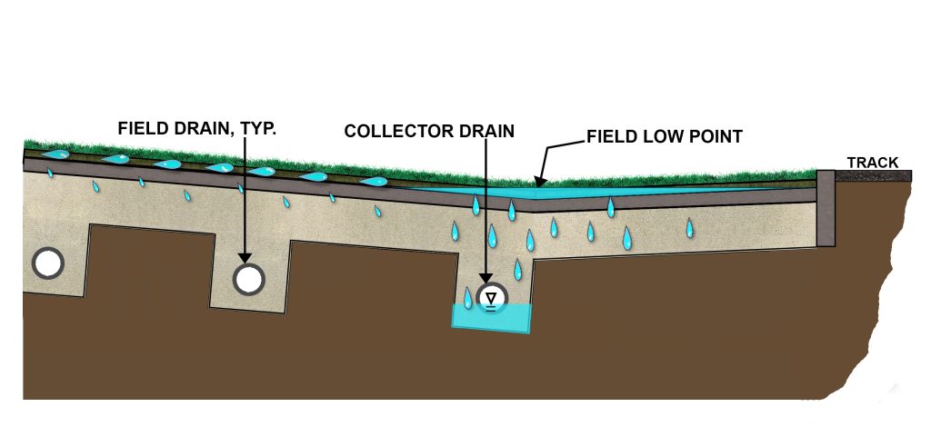 Artificial turf field drainage elements