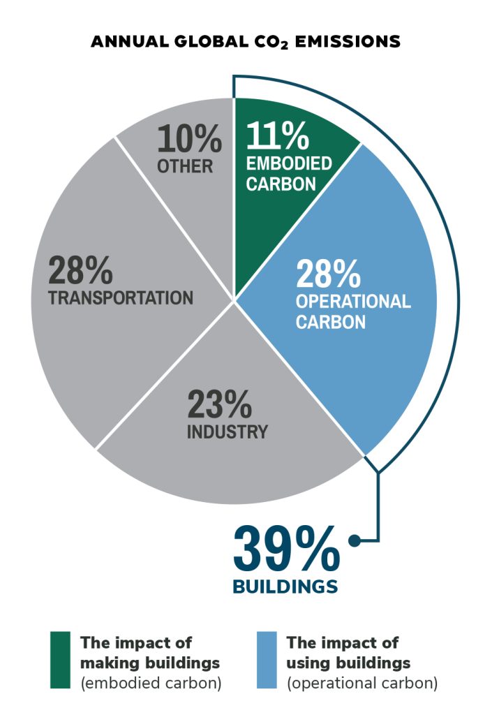 Pie chart of annual global CO2 emissions