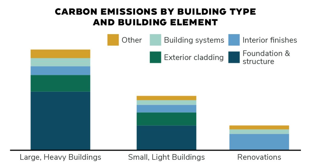 Carbon Emissions by Building Type and Element