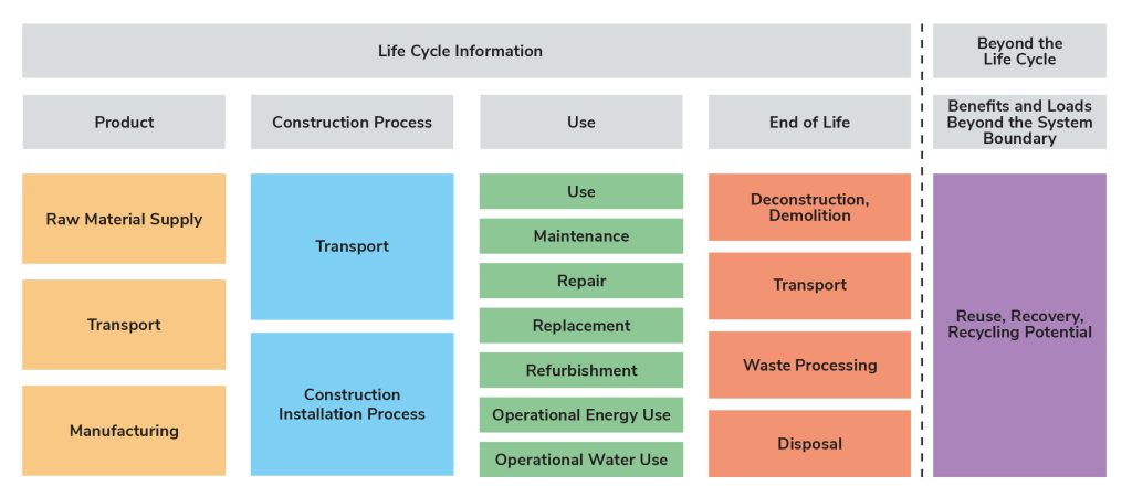 Carbon life cycle