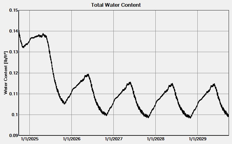 Graph of total water content within a roof assembly with a cool roof recover over time.