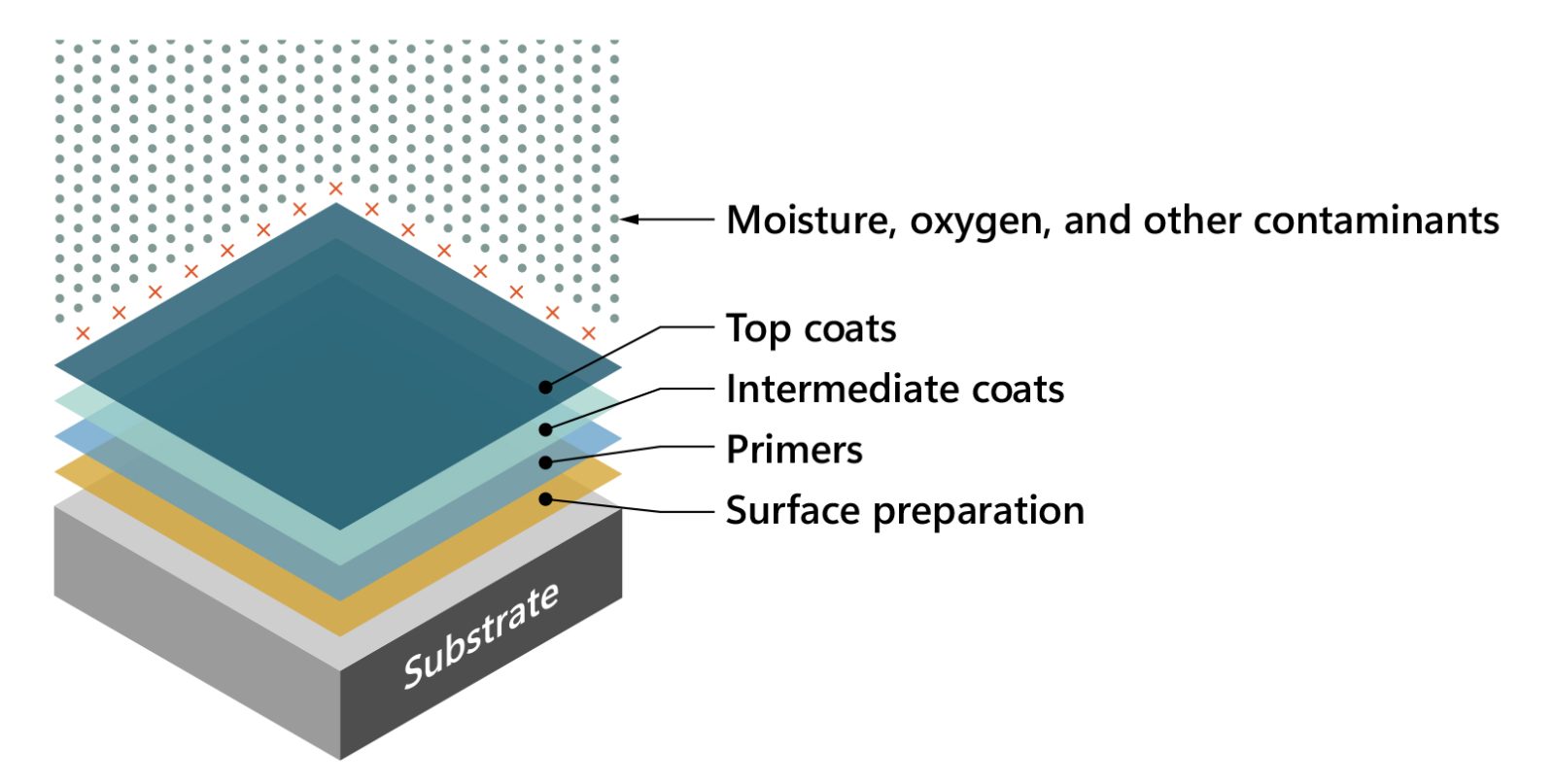 Coating system diagram.